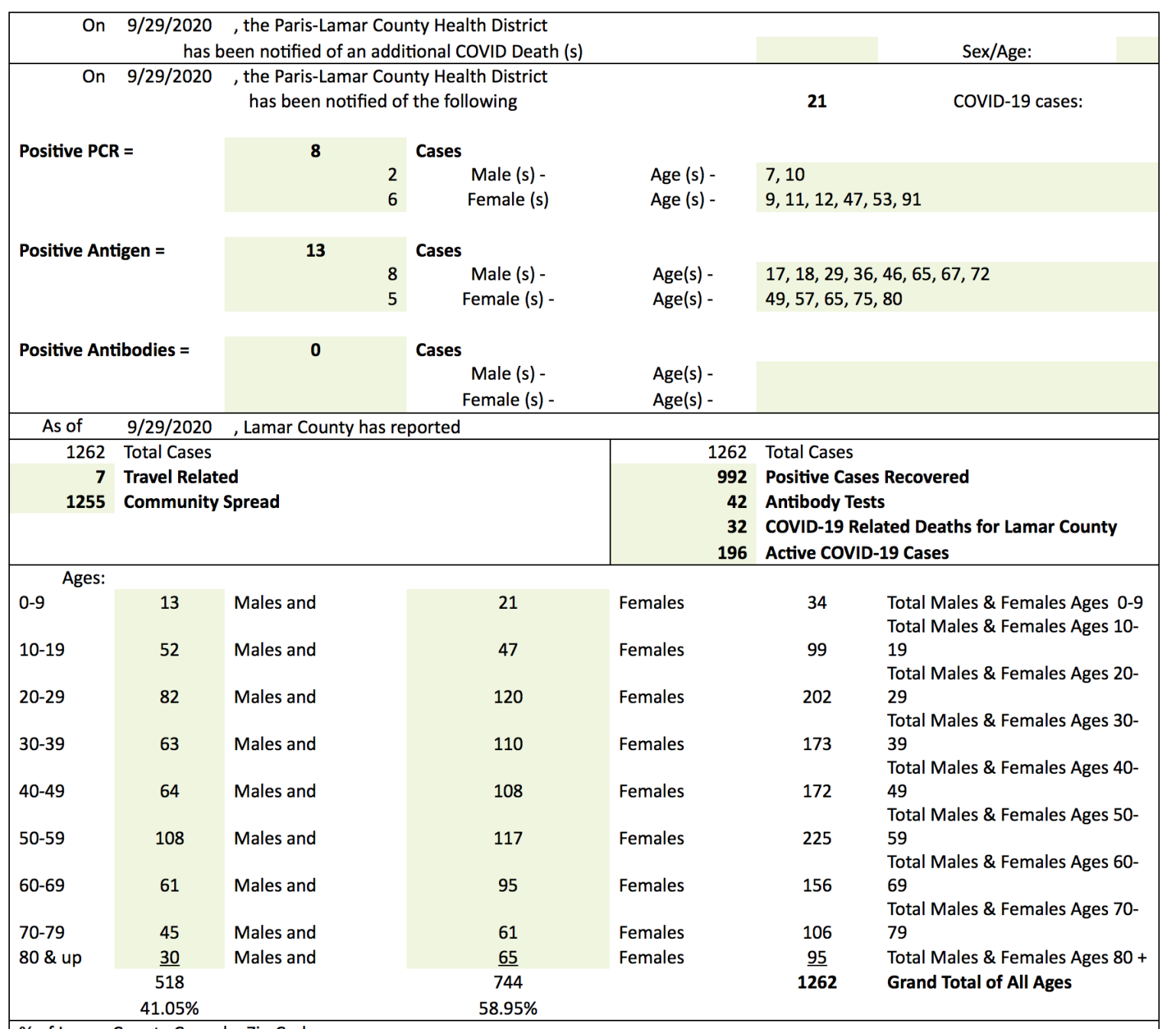 Paris/Lamar County Health District Covid-19 Report for Tuesday